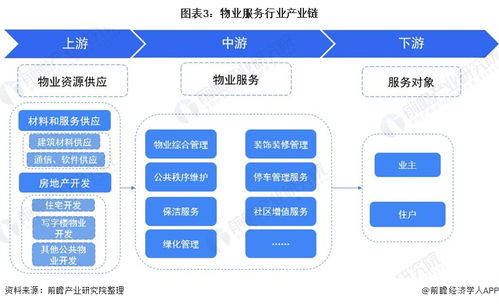 預見2021 中國物業服務產業全景圖譜——市場現狀、競爭格局與信息系統集成服務新趨勢